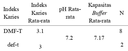 Tabel 1. Nilai rata-rata indeks DMF-T, def-t, pH, 