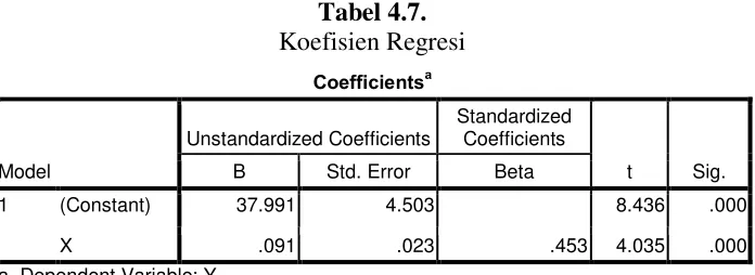 Tabel 4.7. 