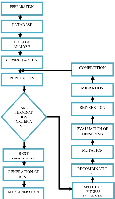 Figure 2: Methodology for the study 