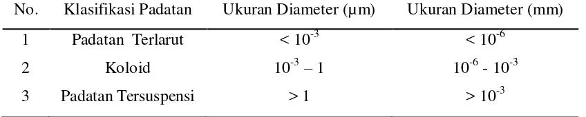 Tabel 2.1. Klasifikasi Padatan di Perairan Berdasarkan Ukuran Diameter 