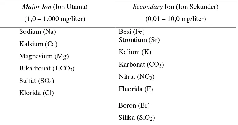 Tabel 2.2 Ion-ion yang biasa ditemukan di perairan 