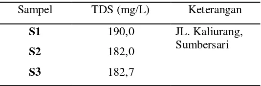 Tabel  4.2 Data TDS Sampel Air Sumur Gali 