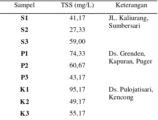 Tabel 4.3 Data TSS Sampel Air Sumur Gali 