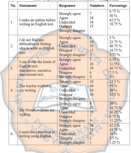 Table 4.2 Questionnaire Result of Students’ Writing Ability 