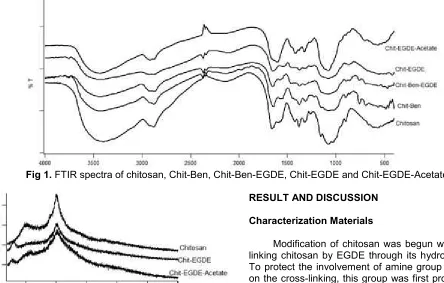 Fig 1. FTIR spectra of chitosan, Chit-Ben, Chit-Ben-EGDE, Chit-EGDE and Chit-EGDE-Acetate