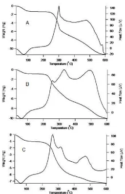 Fig 3. TG-DTA of chitosan (A), Chit-EGDE (B) and Chit-EGDE-Acetate (C)
