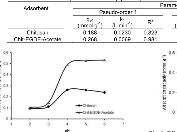 Table 1. Kinetic parameter for Pb(II) adsorption onto Chitosan and Chit-EGDE-Acetate