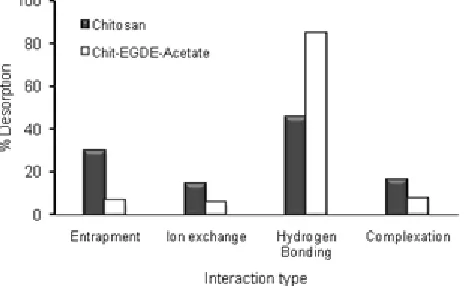 Fig 6. Effect of initial concentration on adsorption ofPb(II) by chitosan and chitosan modified
