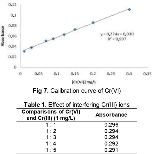 Fig 7. Calibration curve of Cr(VI)