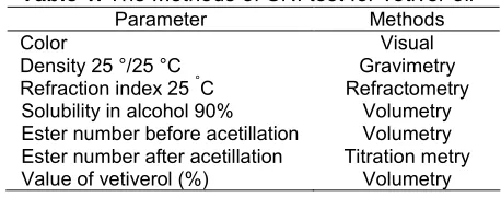 Table 1. The Methods of SNI test for vetiver oil