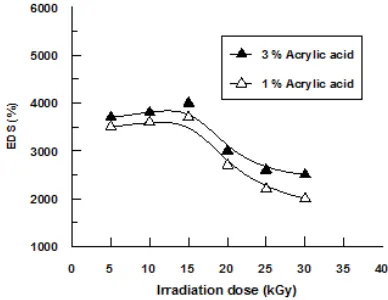 Fig 2. The effect on irradiation dose and acrylic acidconcentration on the swelling behavior