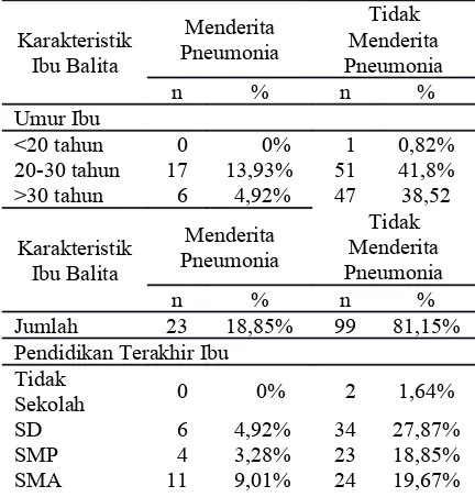Tabel 3. Distribusi Karakteristik Ibu Balita di Wilayah Kerja  Puskesmas Sumbersari 