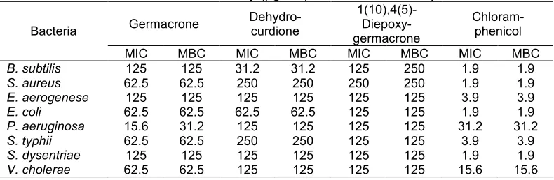 Table 2. Antibacterial activity (µg/mL) of the isolated compounds