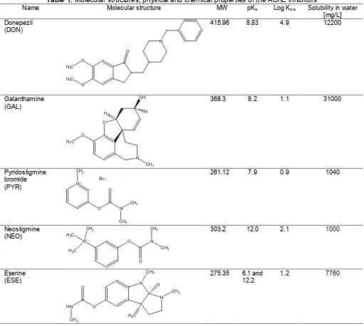 Table 1. Molecular structures, physical and chemical properties of the AChE inhibitors