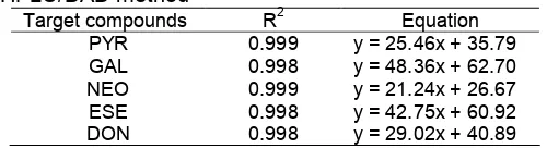 Table 4. Mean recovery and RSD (n=4) of GAL, NEO, ESE and DON in fortification experiment with 200 mL of tapwater and wastewater using Oasis HLB cartridge (6 mL, 200 mg) spiked with mixed standard solution at spikinglevels of 5, 10, 25 and 50 mg/L