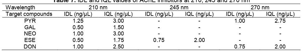 Table 7. IDL and IQL values of AChE inhibitors at 210, 245 and 270 nm210 nm245 nm