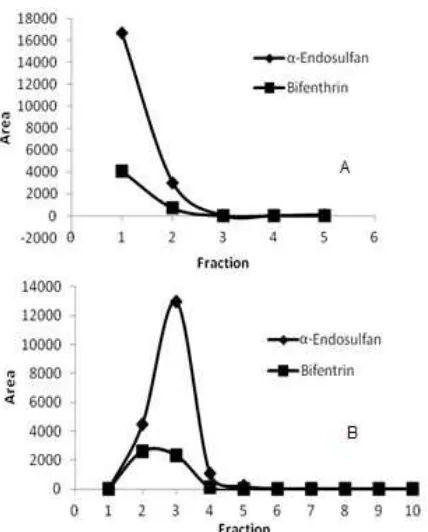 Fig 2. Fractionation graph of standard mixture solution insilica column (A) and in florisil column (B)