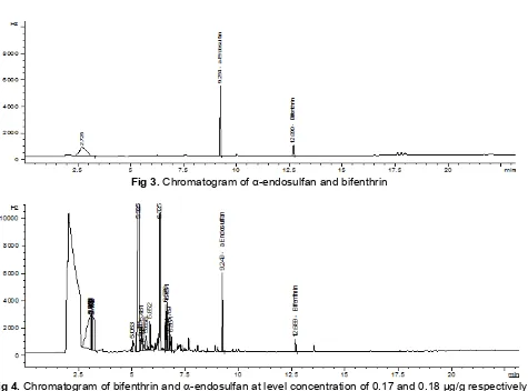 Fig 3. Chromatogram of α-endosulfan and bifenthrin 