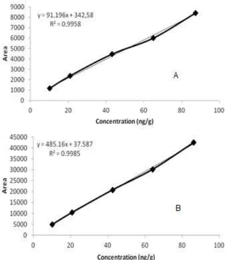 Fig 8. Linearity curve of the developed method