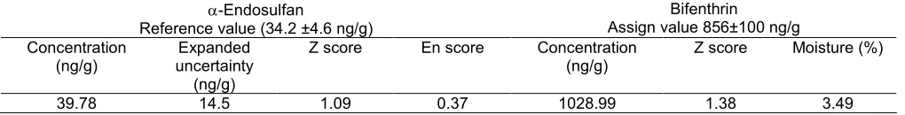 Table 2. Result ofTesting -endosulfan and bifenthrin value obtained by using modified method in the APMP ProficiencyBifenthrin