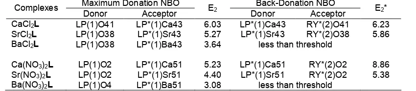 Table 3. The maximum second-order interaction energies E2 (kcal.mol-1) of counterion contributions and the energygap (∆ε) between EHOMO and ELUMO (eV).