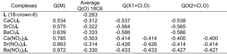 Table 5. Mulliken population analysis (MPA) charges Q (a.u) of L and selected complexesAverage