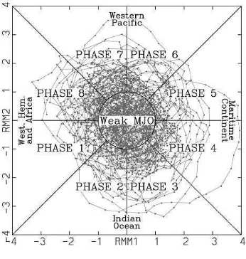 Gambar 2 Roadmap Fase MJO (Sumber: Wheeler dan Hendon 2004) 