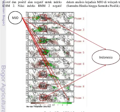 Gambar 3 Fase MJO 1 Sampai 8 