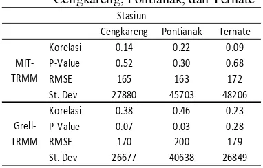 Tabel 2 Hasil Analisis Statistik Time Series Curah Hujan Bulanan Hasil Model terhadap TRMM pada Stasiun Cengkareng, Pontianak, dan Ternate 