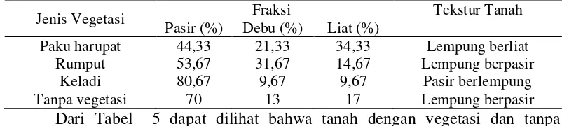 Tabel 5. Hasil analisa tekstur tanah 