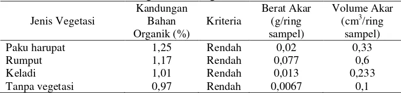 Tabel 6. Hasil analisa kandungan bahan organik, berat akar dan volume akar 