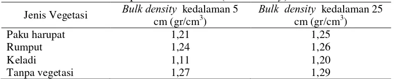 Tabel 7. Hasil analisa kerapatan massa tanah (Bulk density) Bulk density Bulk  density