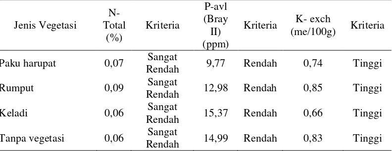 Tabel 13. Kriteria nitrogen total, posfat tersedia, dan kalium tukar tanah 