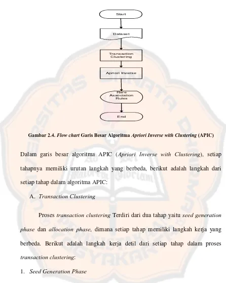Gambar 2.4. Flow chart Garis Besar Algoritma Apriori Inverse with Clustering (APIC) 
