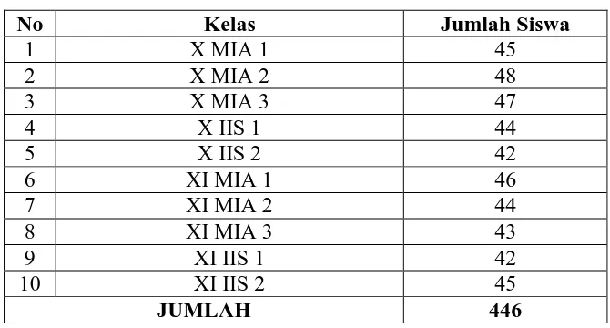 Tabel 1. Populasi Siswa SMA Sultan Iskandar Muda 