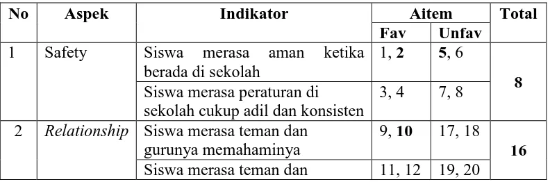 Tabel 5. Distribusi Aitem Skala Persepsi Iklim Sekolah Setelah Uji Coba 