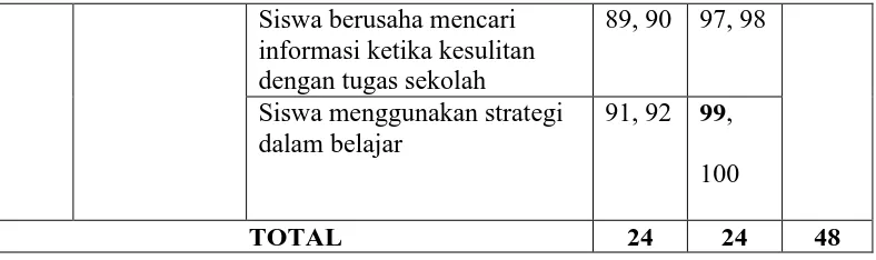 Tabel 8. Distribusi Aitem Skala  Student Engagement Yang Digunakan 