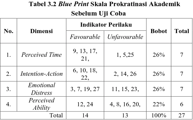 Tabel 3.2 Blue Print Skala Prokratinasi Akademik Sebelum Uji Coba 