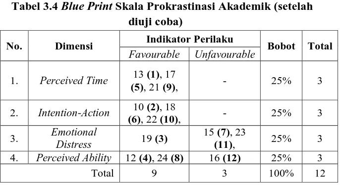 Tabel 3.4 Blue Print Skala Prokrastinasi Akademik (setelah diuji coba) 