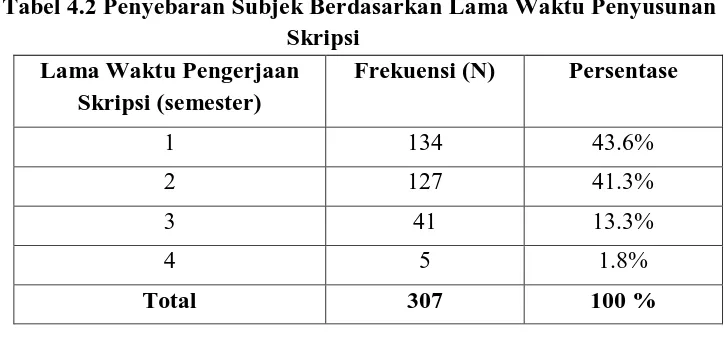 Tabel 4.2 Penyebaran Subjek Berdasarkan Lama Waktu Penyusunan Skripsi 