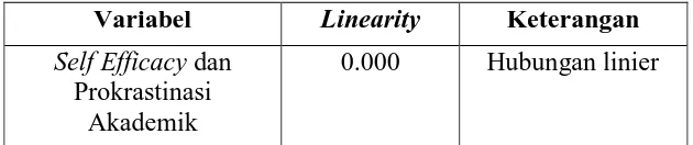 Tabel 4.5 Hasil Uji Linearitas 