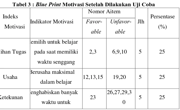 Tabel 3 : Blue Print Motivasi Setelah Dilakukan Uji Coba 
