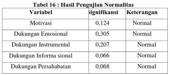 Tabel 16 : Hasil Pengujian Normalitas Variabel 