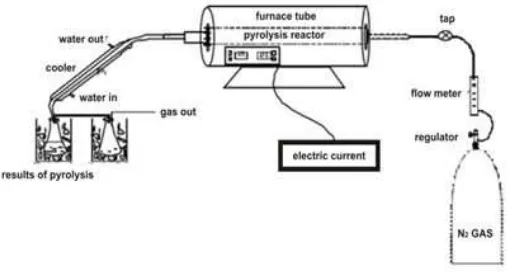 Fig 1. One-step pyrolyser reactor