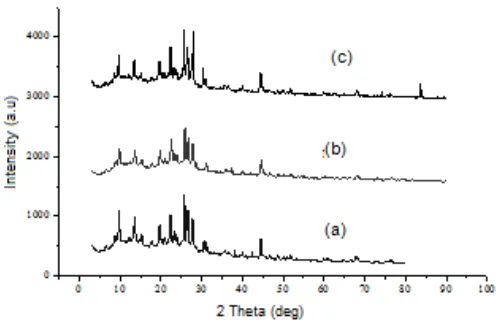 Fig 6. Diffraction patterns of (a) fresh, (b) spent, and(c) regenerated Ni/ZA catalysts