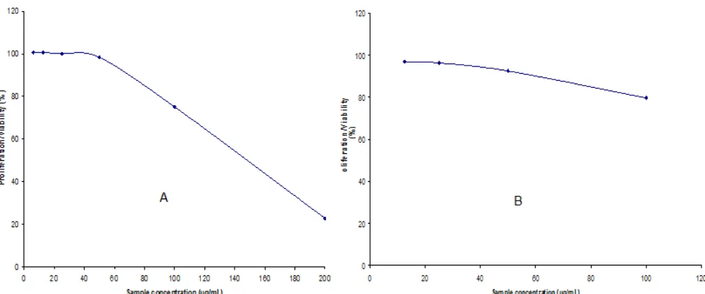 Fig 4. The result of in-vitro cytotoxic activity test of doxorubicin as standard against human breast cancer T47D (A)and MCF7 (B) cells