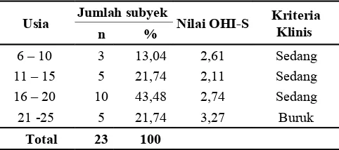 Tabel 4. Distribusi OHI-S Berdasarkan Usia