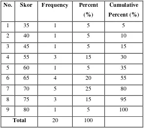 Tabel frekuensi data skor pretest kelas eksperimen di atas dapat 