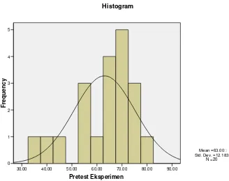 Gambar 2. Histogram Distribusi Frekuensi Skor Pretest Kelas Eksperimen 