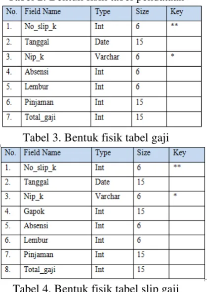 Tabel 2. Bentuk fisik tabel pendataan 